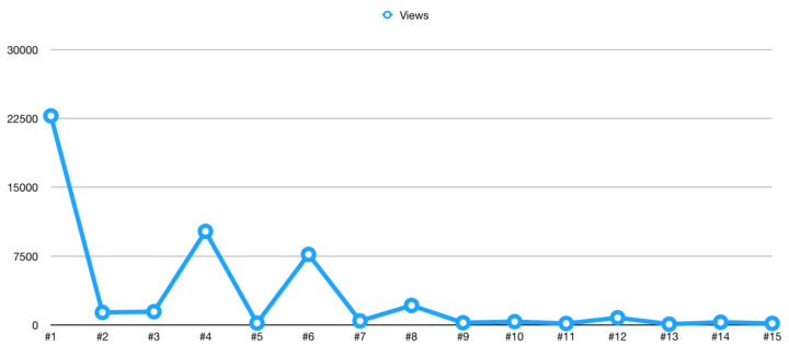 Absolute view counts of the first 15 audio episodes published on YouTube