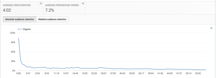 Even with a seemingly "loyal" audience, the retention rates plummet, leaving fewer than 10% of the "loyal" audience watching.